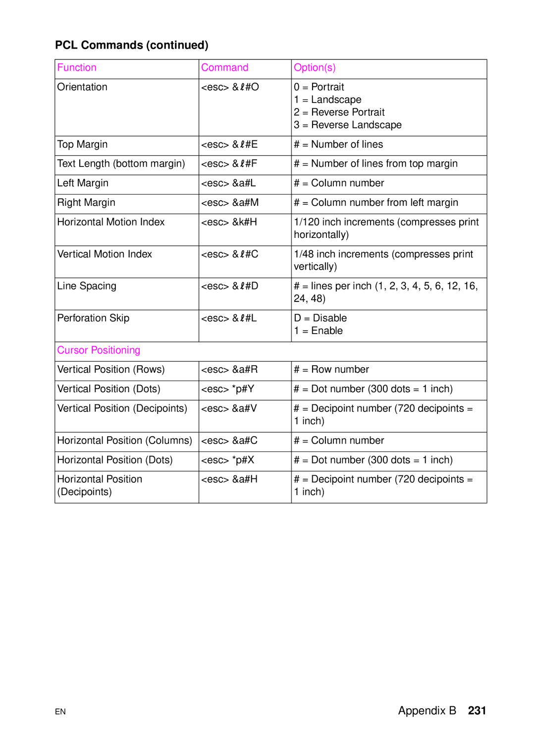 HP 4550 manual Function Command Options 