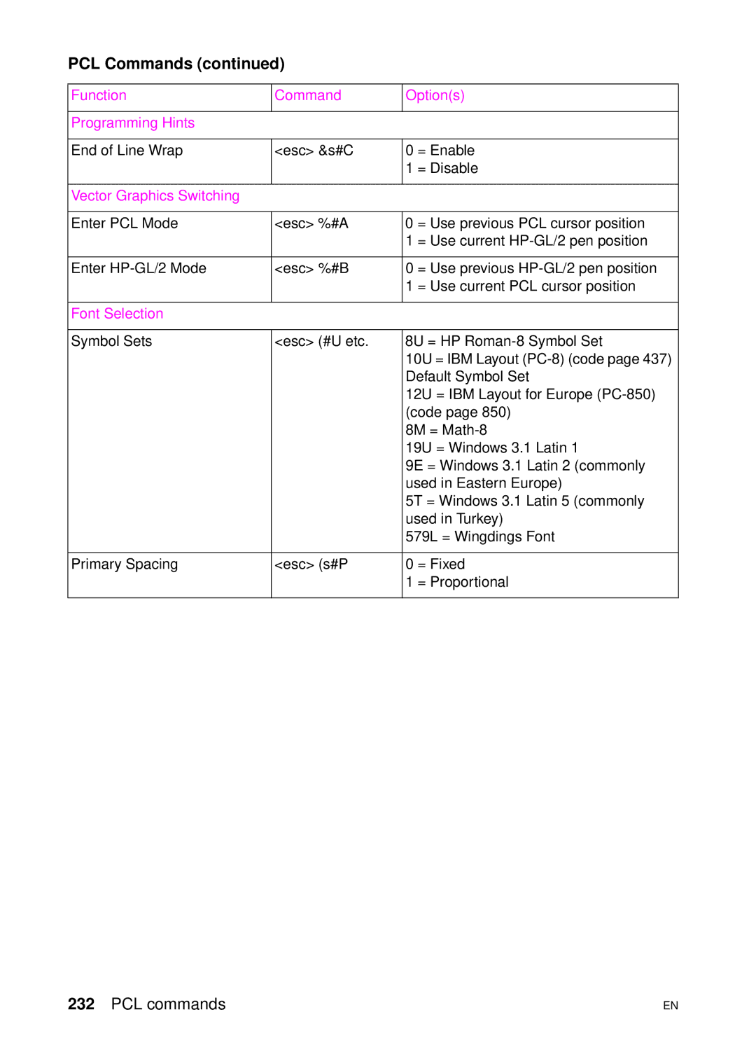 HP 4550 manual Function Command Options Programming Hints 