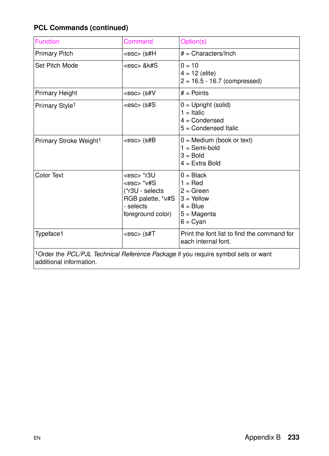 HP 4550 manual PCL Commands 