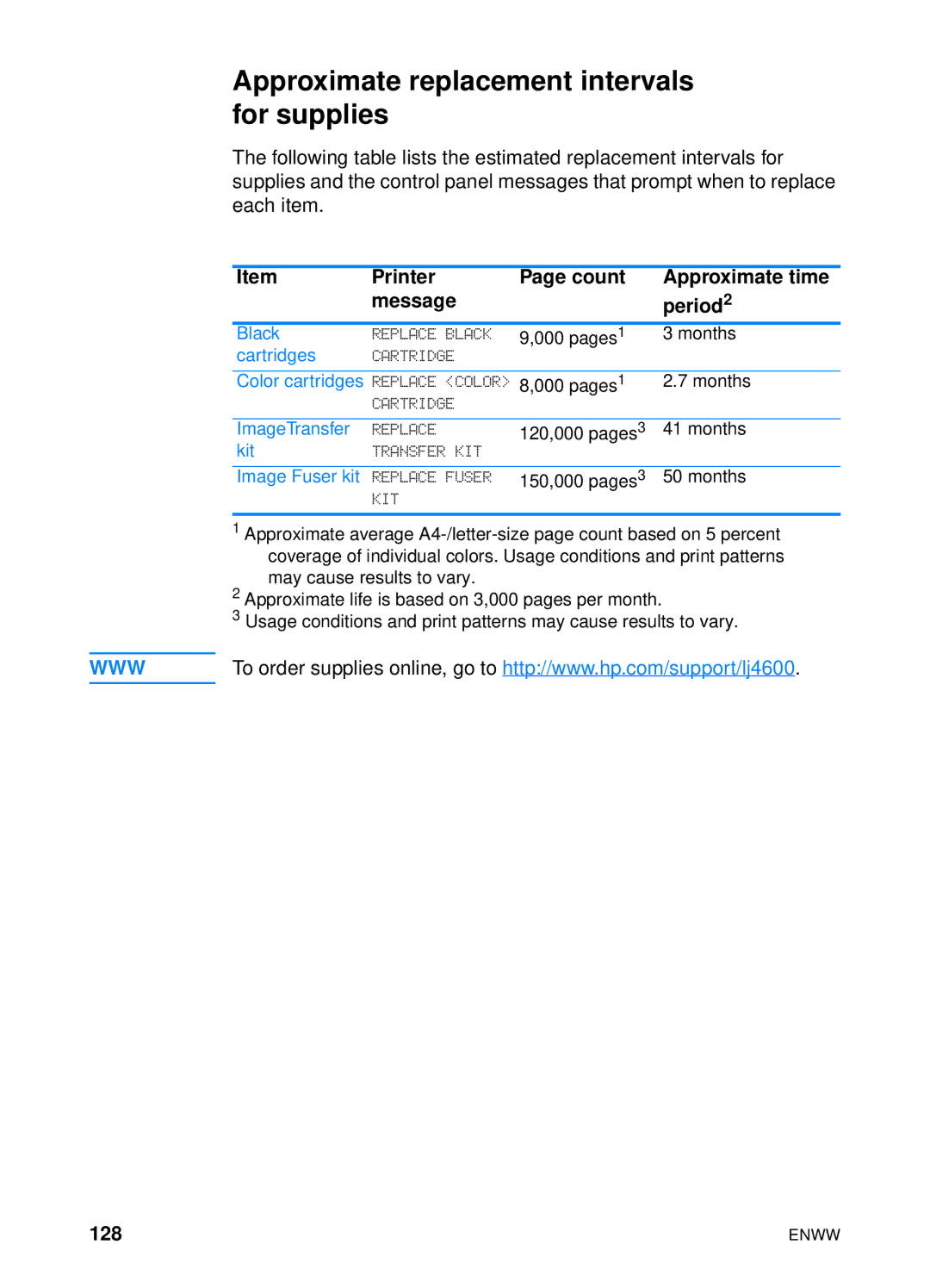 HP 4600hdn 4600n manual Approximate replacement intervals for supplies, Printer Count Approximate time Message Period, 128 