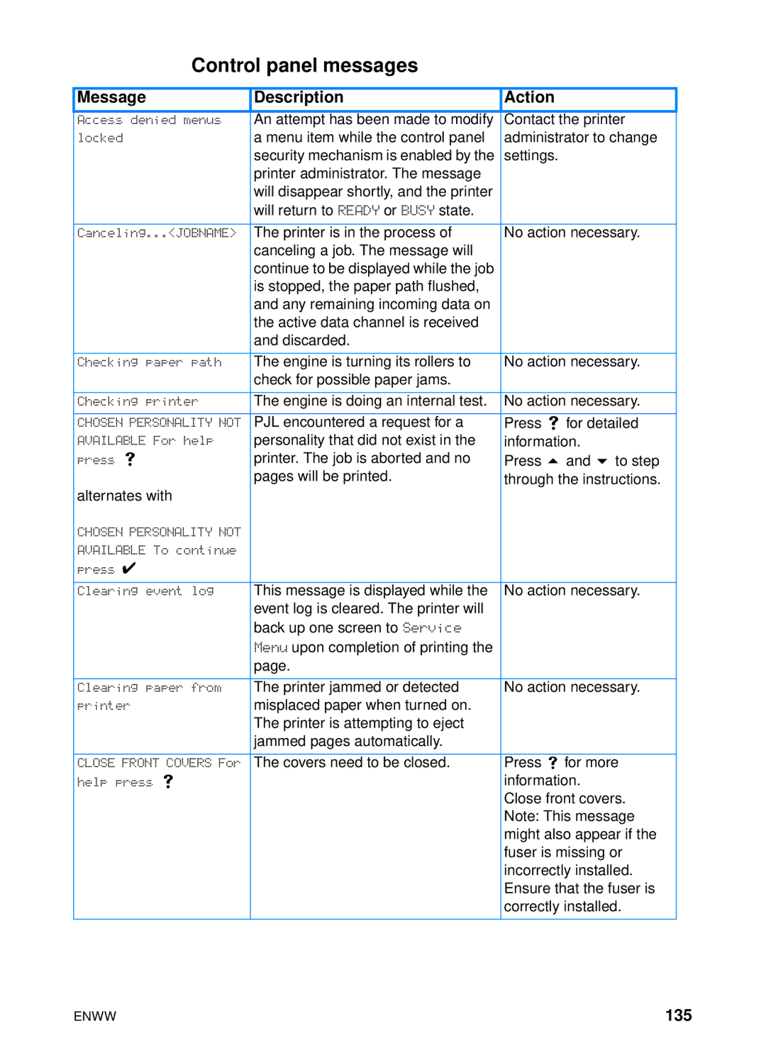 HP 4600hdn 4600n manual Control panel messages, Message Description Action, 135 