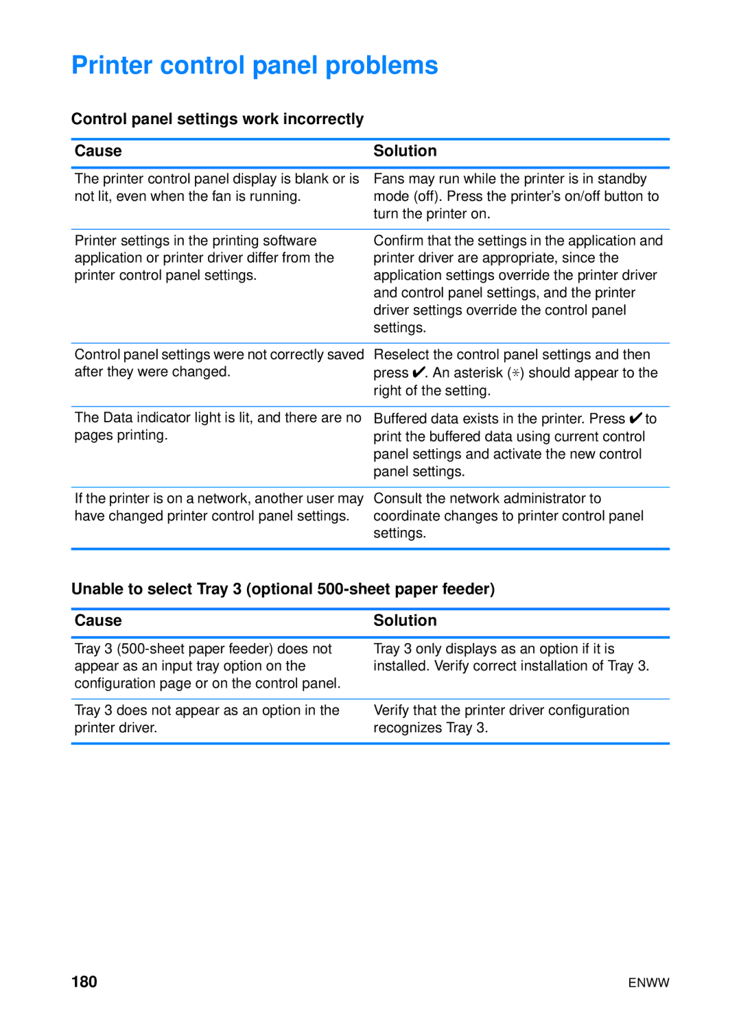 HP 4600hdn 4600n manual Printer control panel problems, Control panel settings work incorrectly Cause Solution, 180 