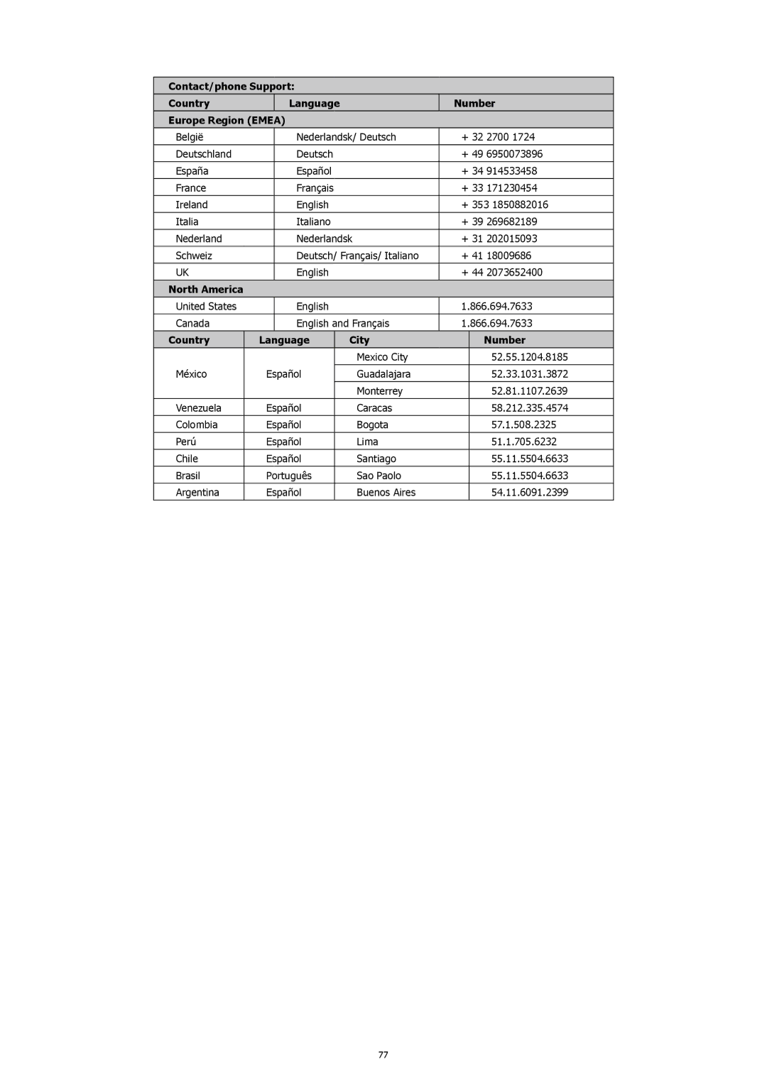 HP 460t manual Country Language City Number 