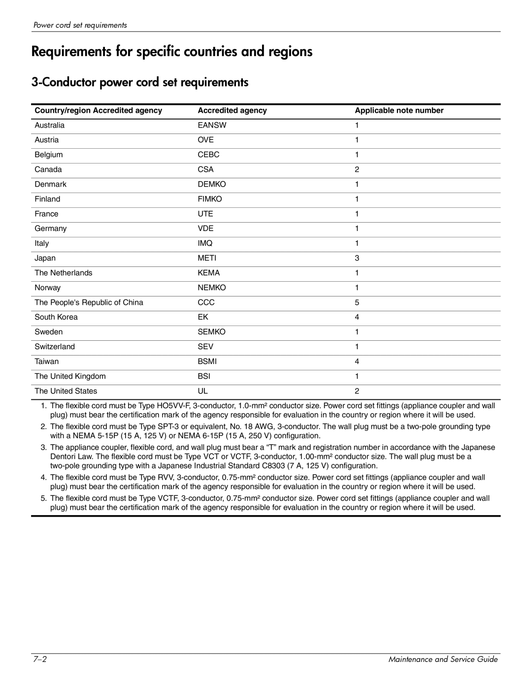 HP 463777-001 manual Requirements for specific countries and regions, Conductor power cord set requirements 