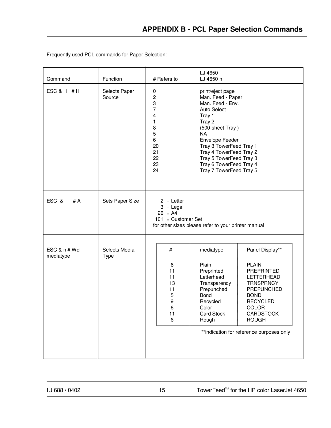 HP 4650 manual Appendix B PCL Paper Selection Commands 