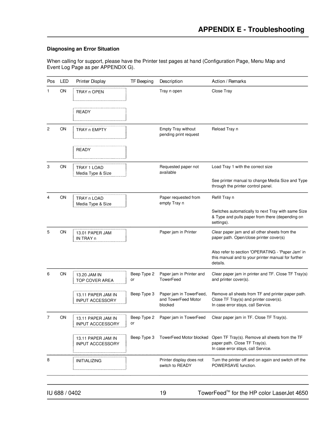 HP 4650 manual Appendix E Troubleshooting, Diagnosing an Error Situation, Pos 