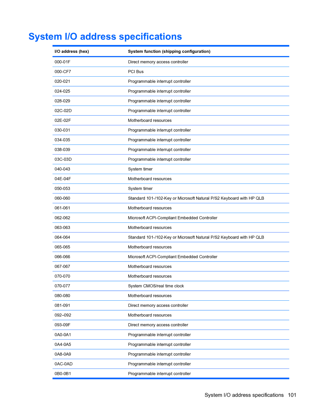 HP 4710S manual System I/O address specifications, Address hex System function shipping configuration 
