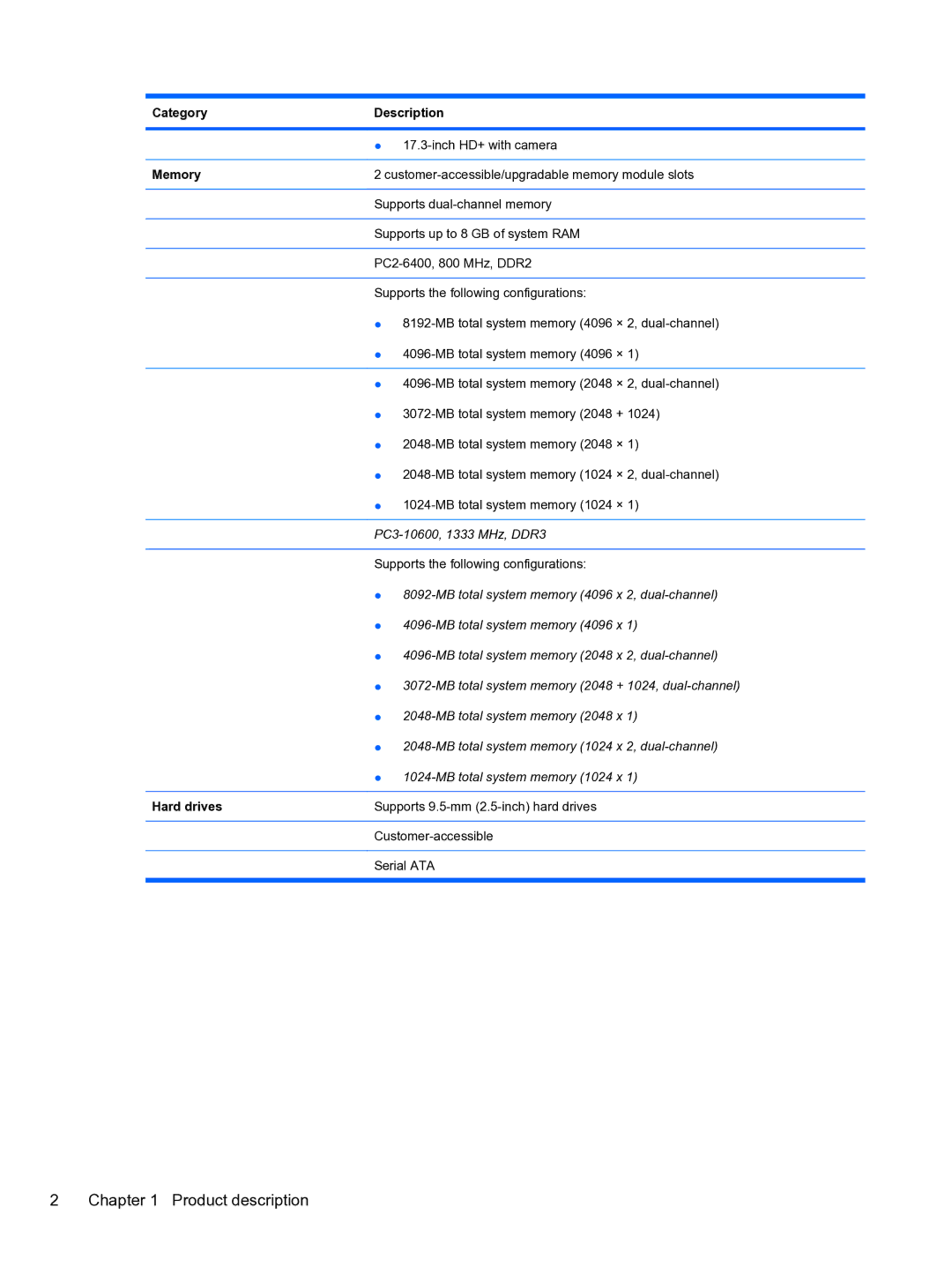 HP 4710S manual Category Description, Memory, Hard drives 