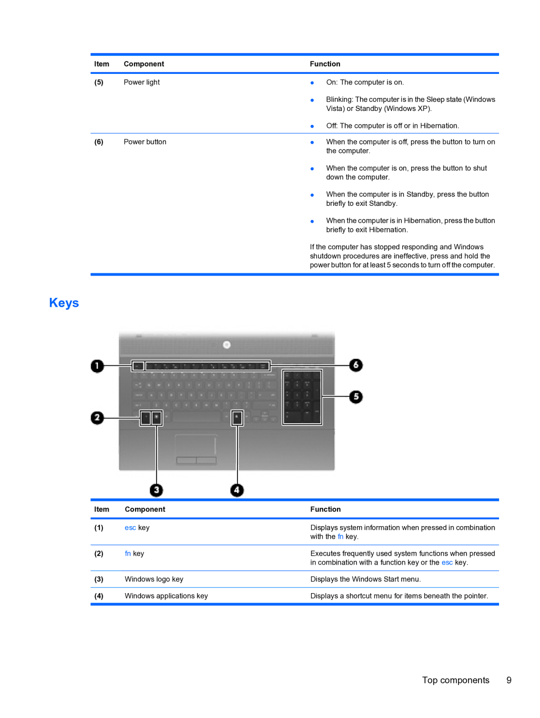 HP 4710S manual Keys, Fn key 