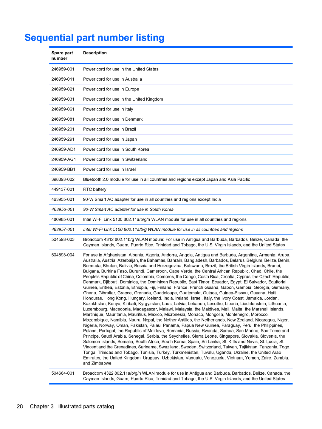 HP 4710S manual Sequential part number listing, Spare part Description Number 