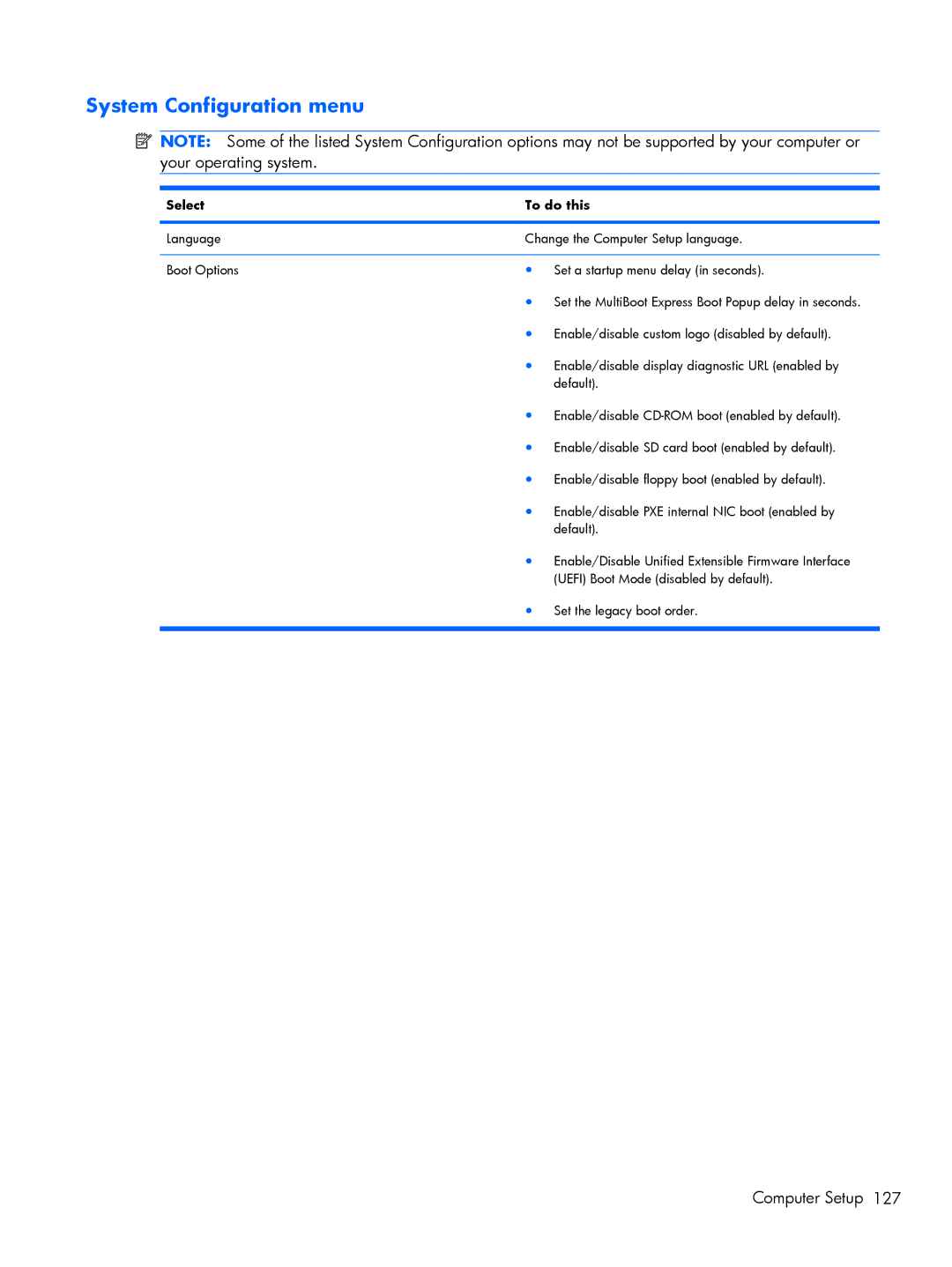 HP 4520S, 4720S manual System Configuration menu 