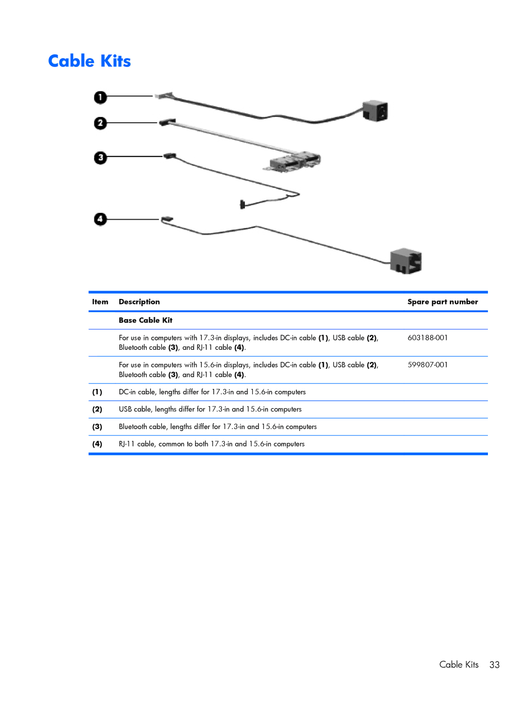 HP 4520S, 4720S manual Cable Kits, Description Spare part number Base Cable Kit 