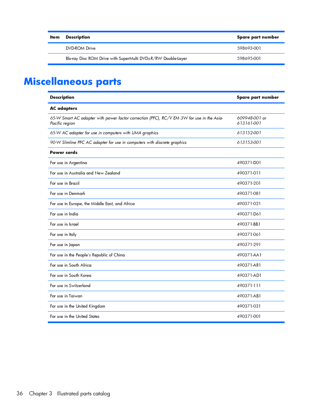 HP 4720S, 4520S manual Miscellaneous parts, Item Description Spare part number 