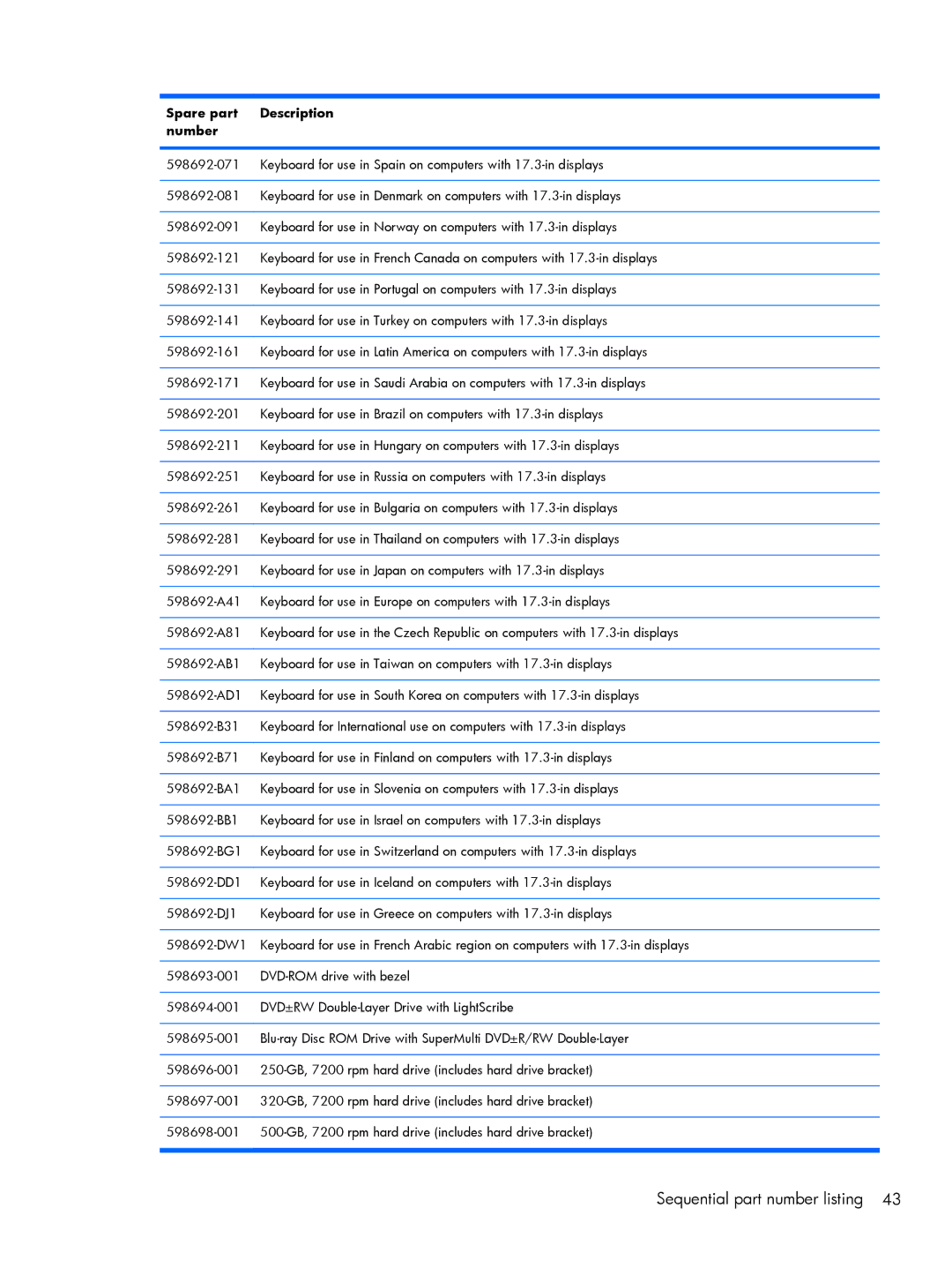 HP 4520S, 4720S manual Sequential part number listing 