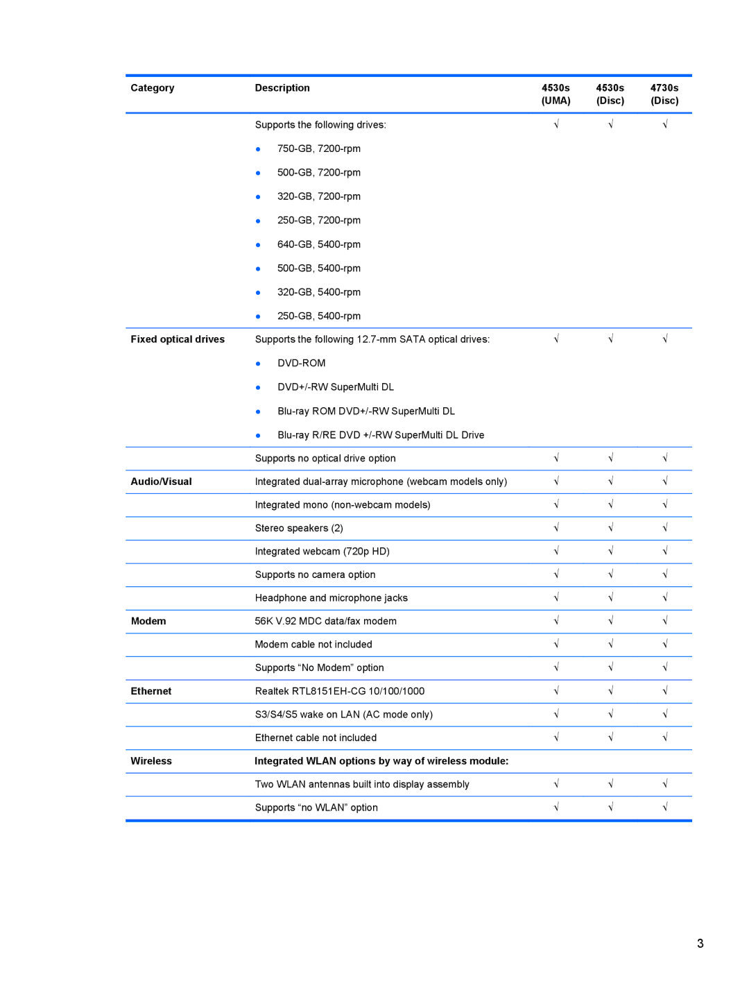 HP 4530S Fixed optical drives, Audio/Visual, Modem, Ethernet, Wireless Integrated Wlan options by way of wireless module 