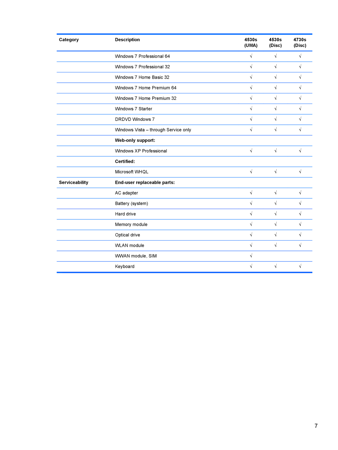 HP 4530S, 4730S manual Web-only support, Certified, Serviceability End-user replaceable parts 