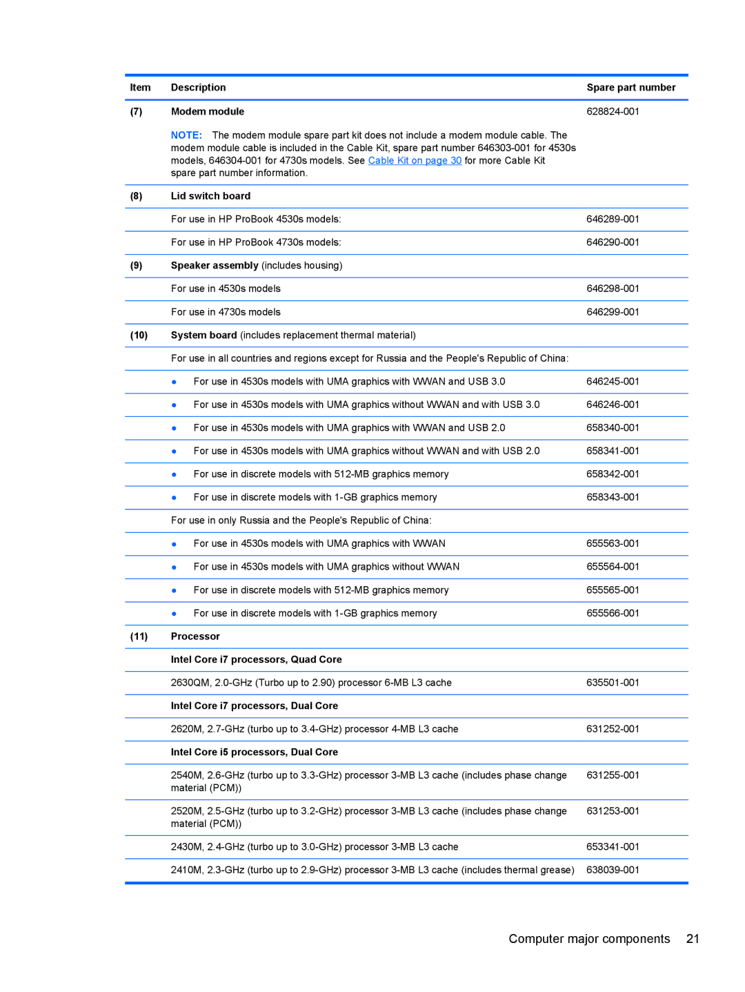 HP 4530S manual Description Spare part number Modem module, Lid switch board, Processor Intel Core i7 processors, Quad Core 