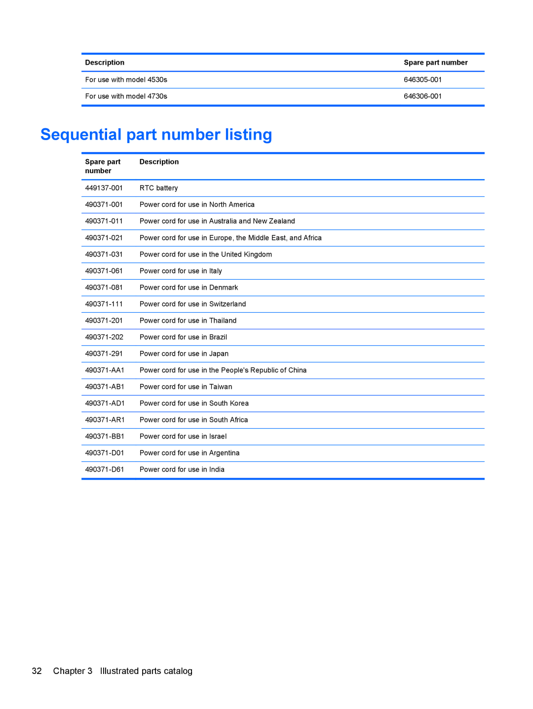 HP 4730S, 4530S manual Sequential part number listing, Spare part Description Number 