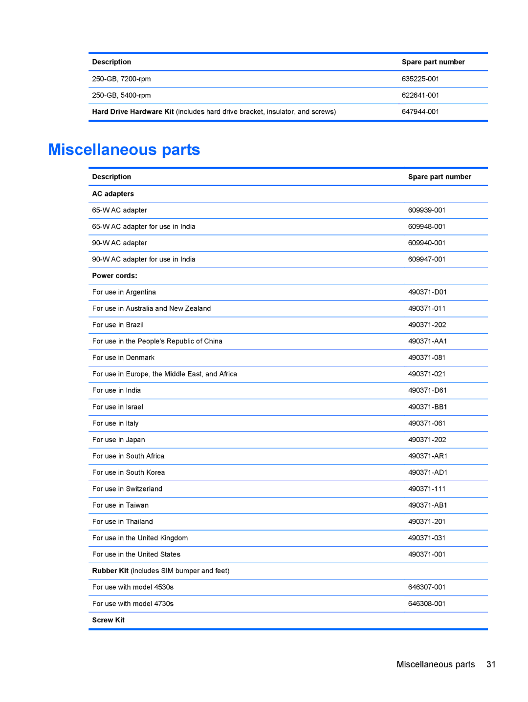 HP 4730s LJ525UT#ABA manual Miscellaneous parts, Description Spare part number AC adapters, Power cords, Screw Kit 