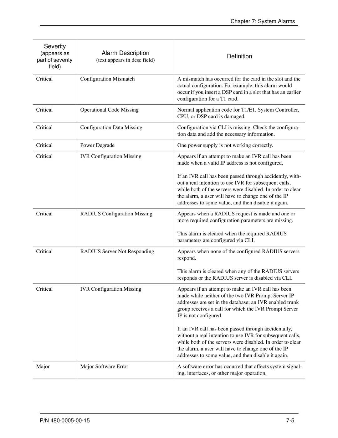 HP 480-0005-00-15 manual Severity Alarm Description 