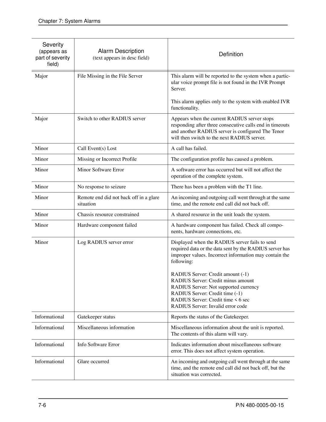 HP 480-0005-00-15 manual Severity Alarm Description 