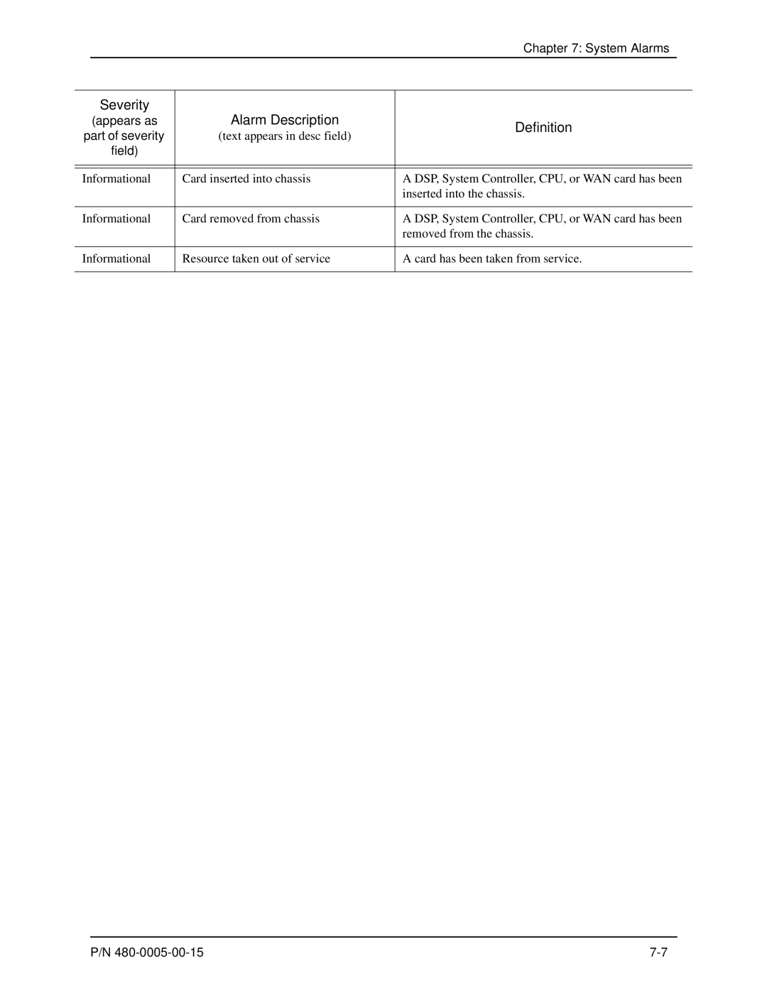 HP 480-0005-00-15 manual Severity Alarm Description 