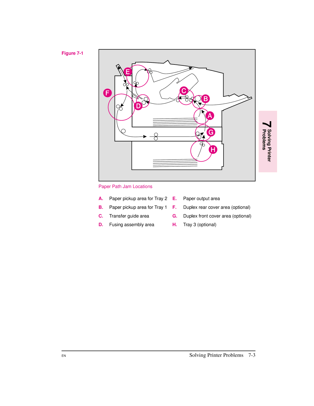 HP 5M manual Transfer guide area, Fusing assembly area Tray 3 optional 