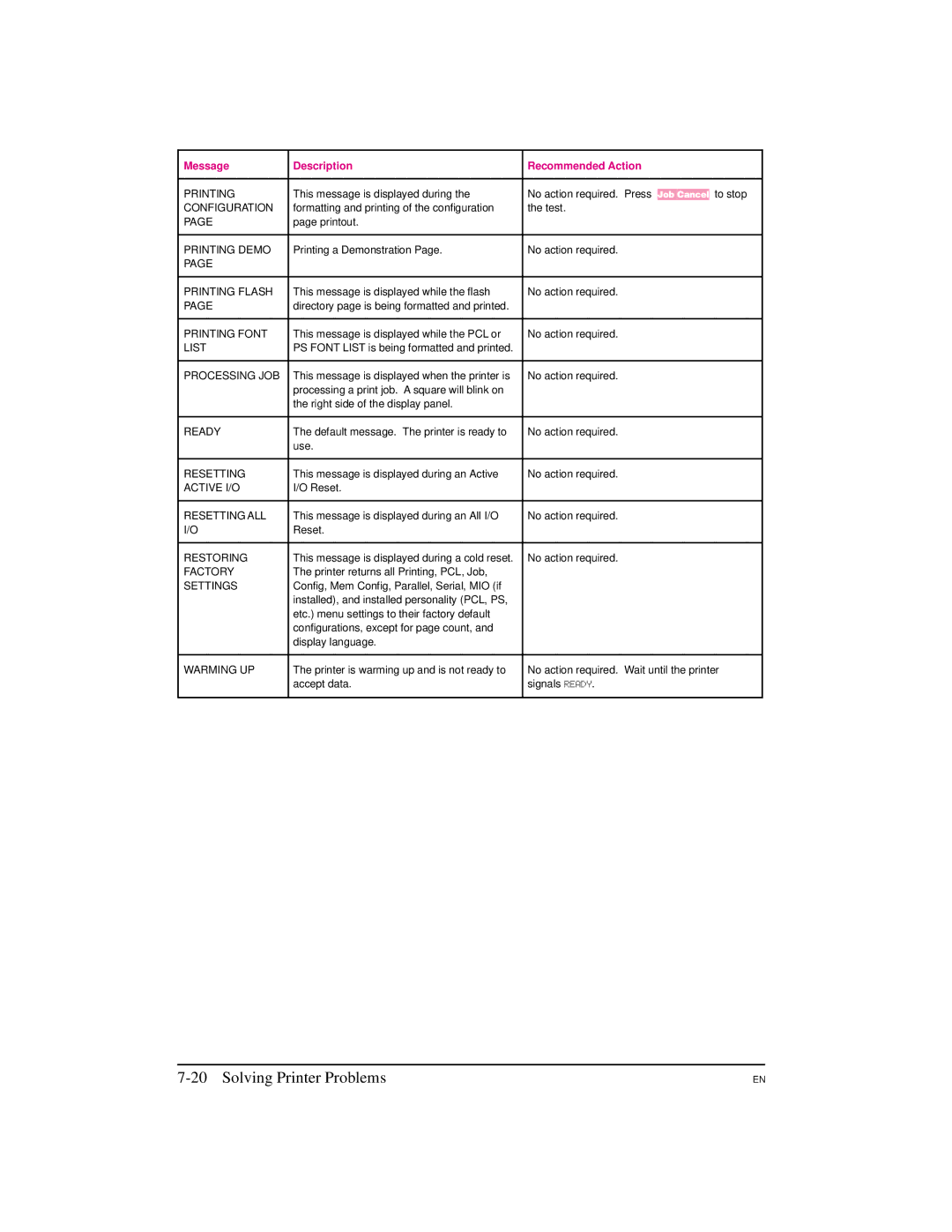 HP 5 Configuration, Printing Demo, Printing Flash, Printing Font, List, Processing JOB, Ready, Resetting, Active I/O 