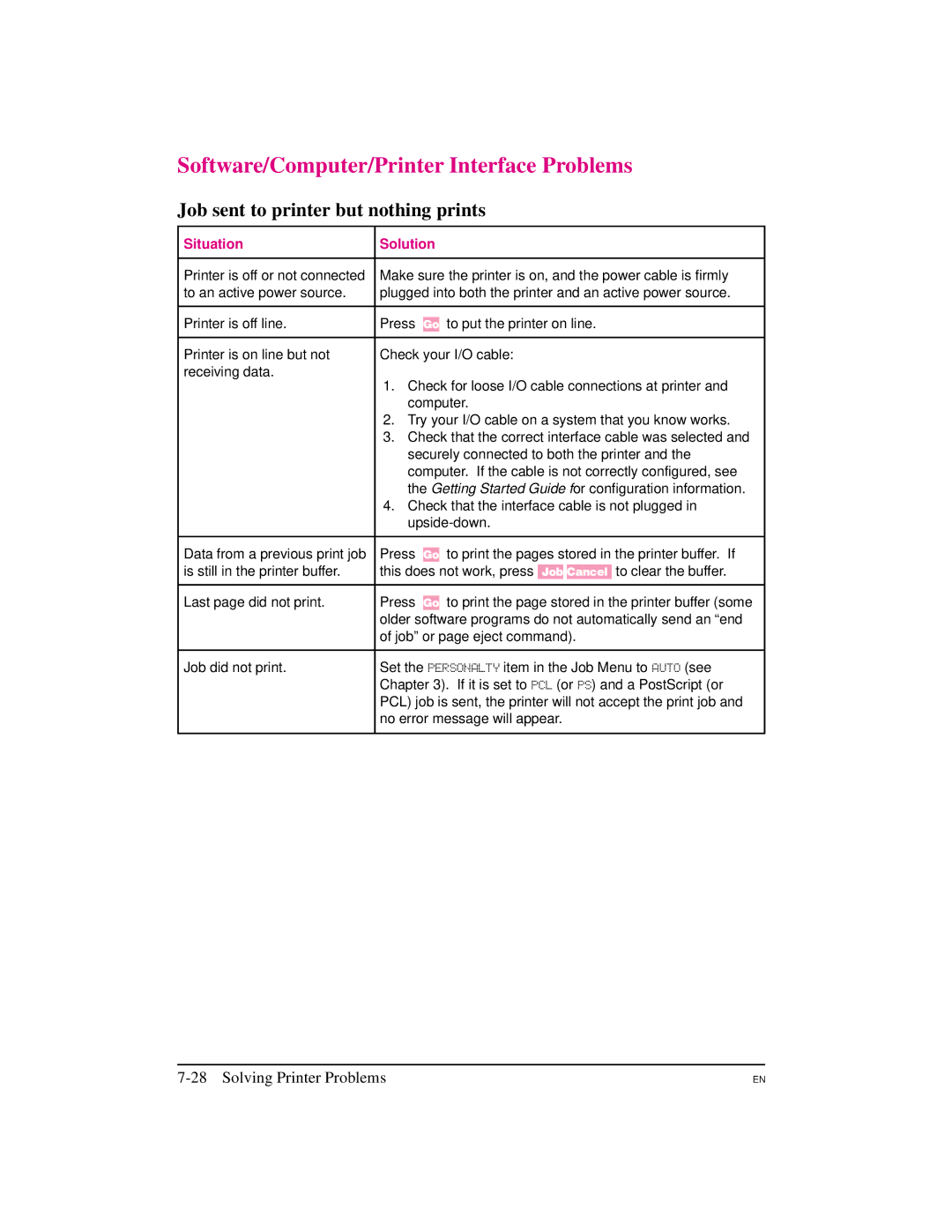 HP 5M manual Software/Computer/Printer Interface Problems, Job sent to printer but nothing prints 