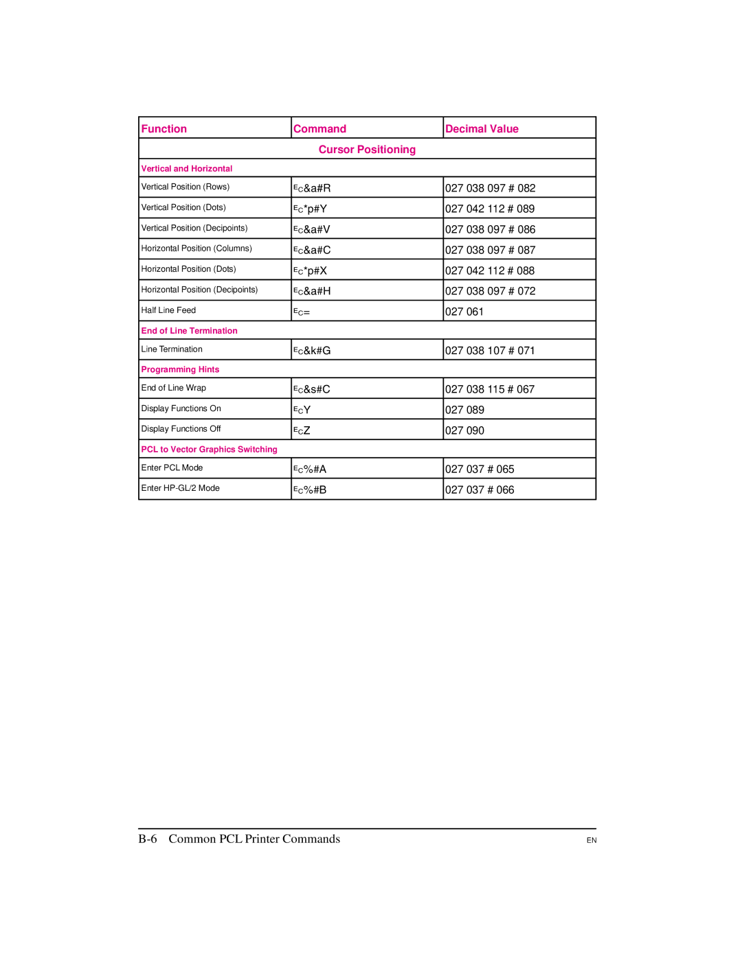 HP 5M manual Function Command Decimal Value Cursor Positioning 