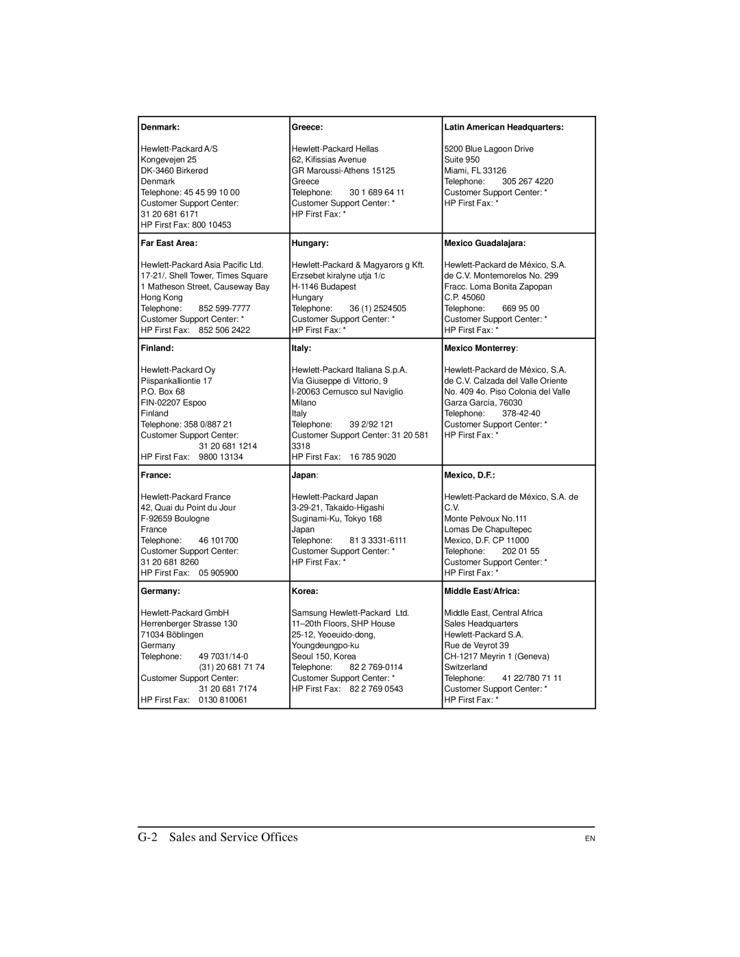 HP 5M manual Sales and Service Offices, Denmark Greece Latin American Headquarters 