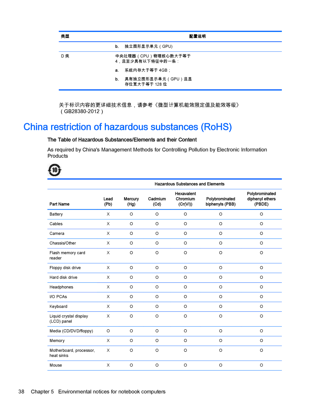 HP 500-047c manual China restriction of hazardous substances RoHS, Table of Hazardous Substances/Elements and their Content 