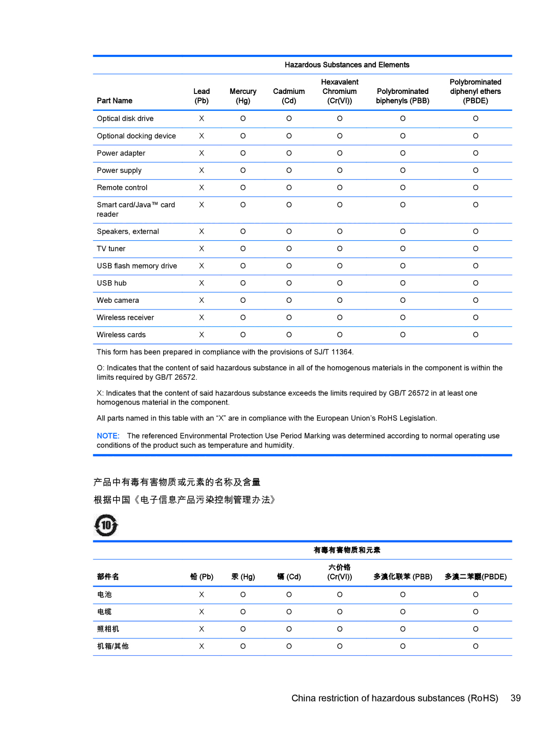 HP 500-056, 500-017c, 500-010xt, 500-000t, 500-018, 23-b390, 23-b364, 23-b329c, 23-b320 产品中有毒有害物质或元素的名称及含量 根据中国《电子信息产品污染控制管理办法》 