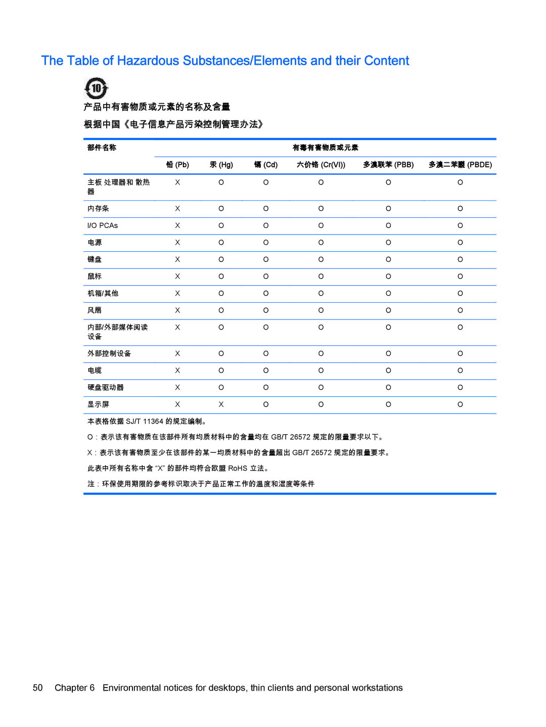 HP 500-297c, 500-017c manual Table of Hazardous Substances/Elements and their Content, 产品中有害物质或元素的名称及含量 根据中国《电子信息产品污染控制管理办法》 