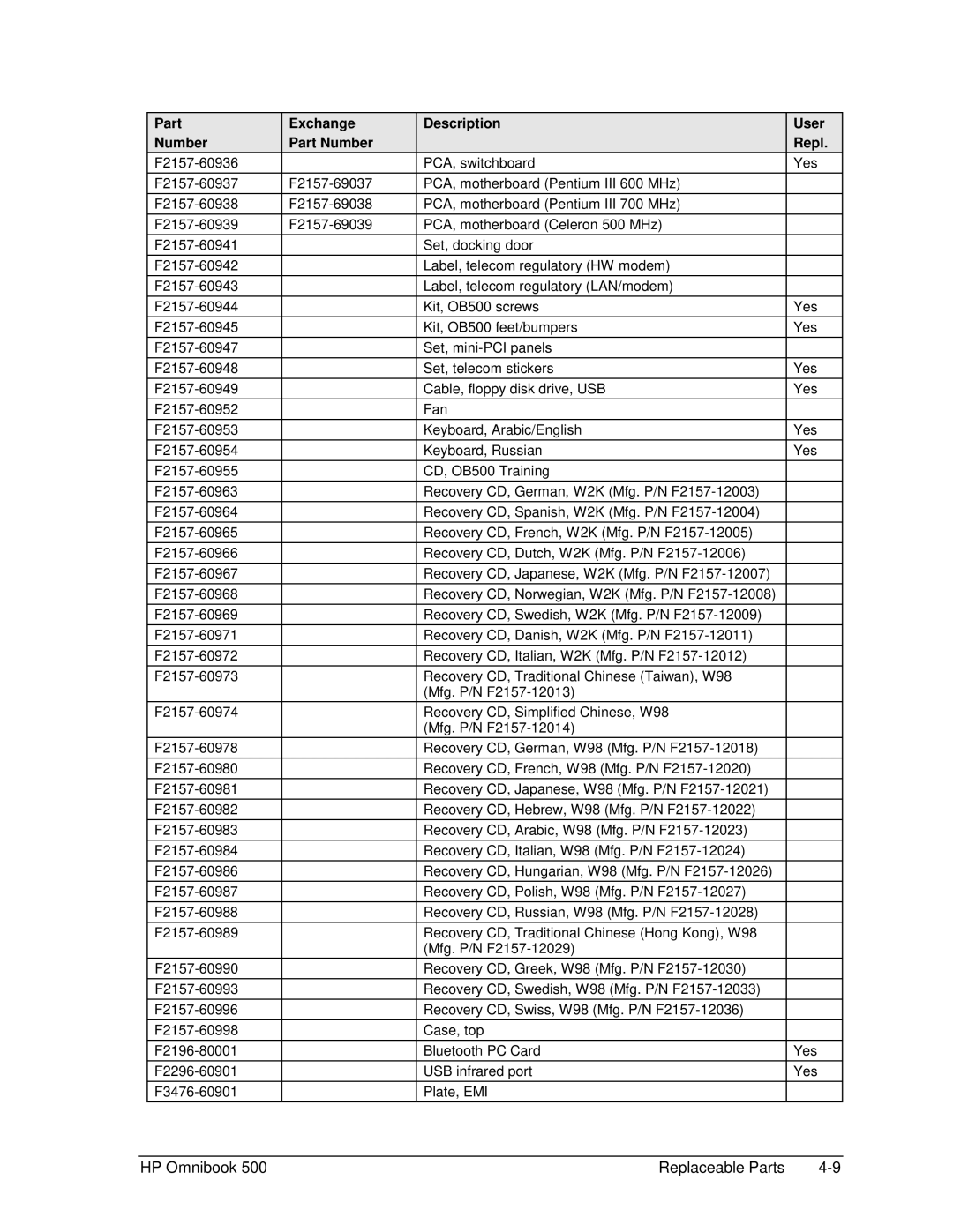 HP 500 manual HP Omnibook Replaceable Parts 