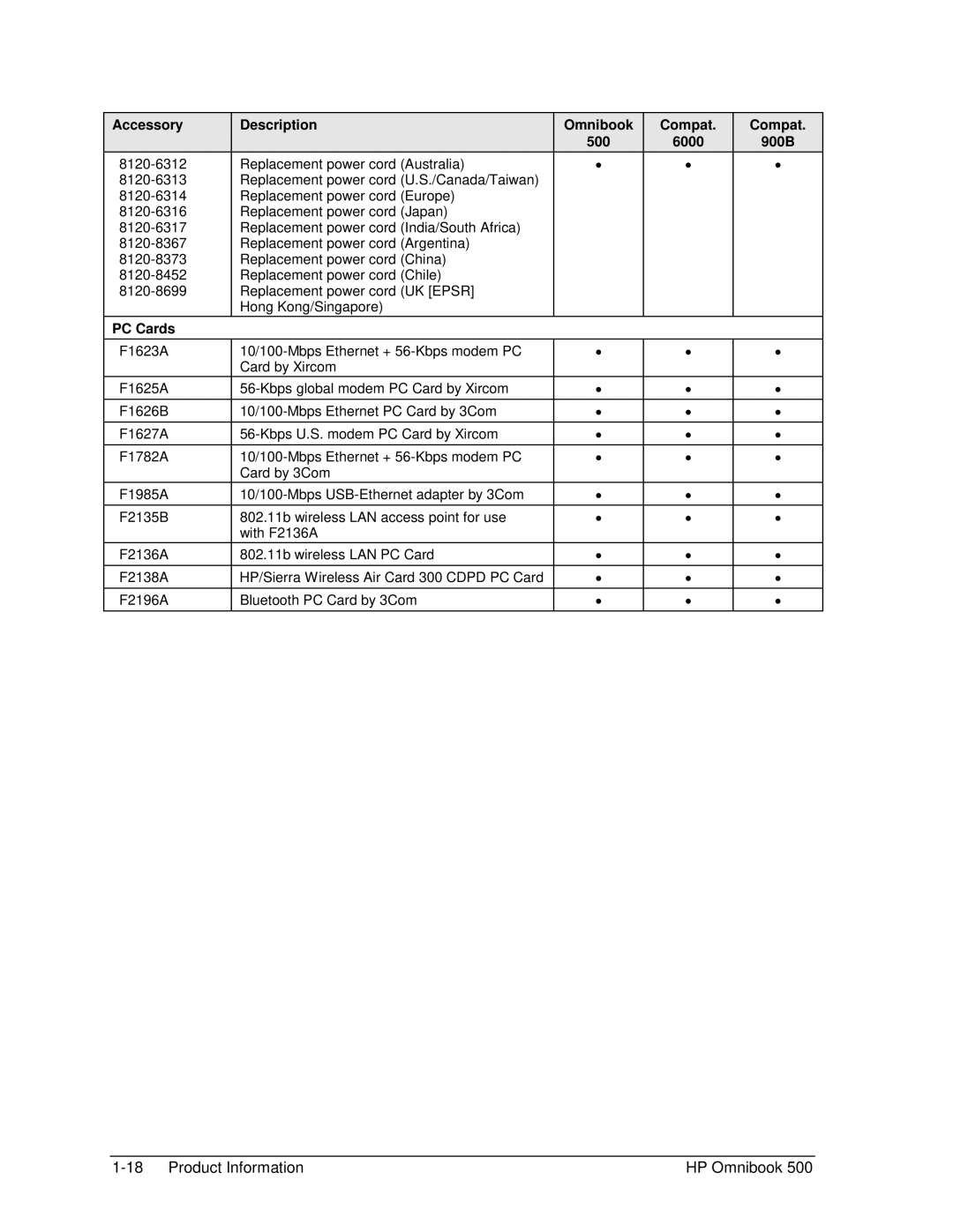 HP manual Accessory Description Omnibook Compat 500 6000 900B, PC Cards 
