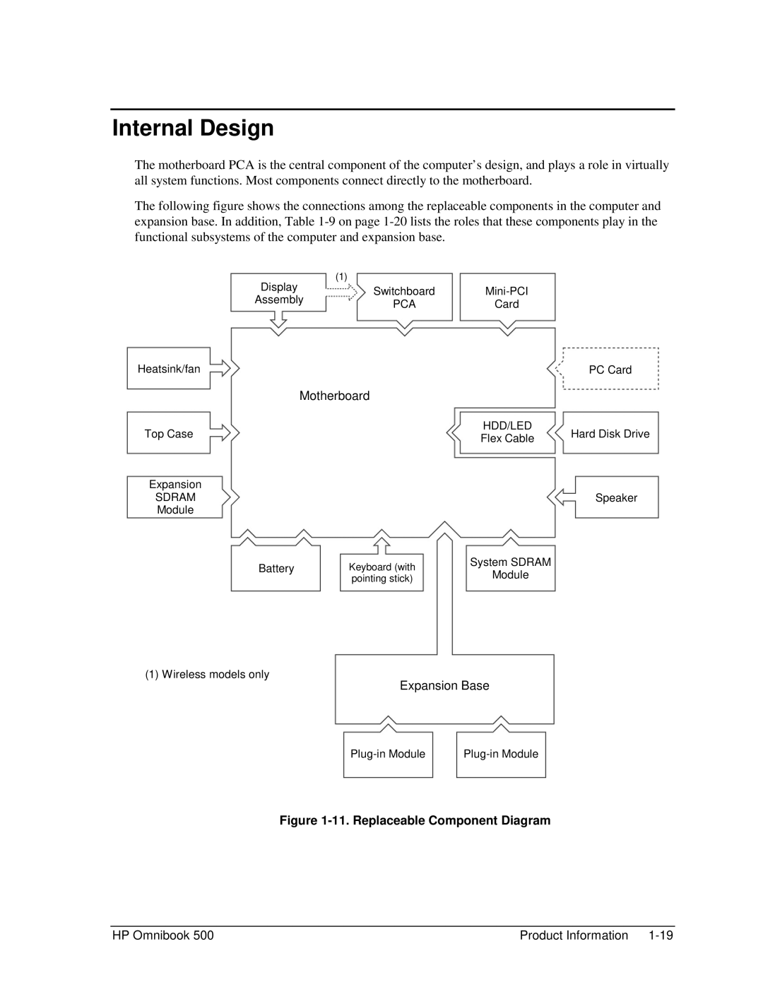 HP 500 manual Internal Design, Replaceable Component Diagram 