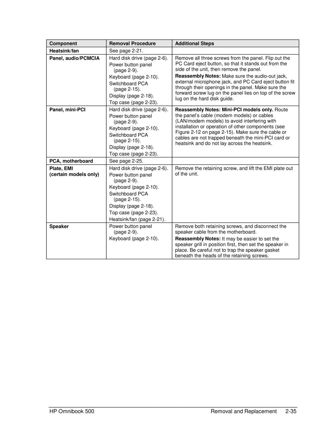 HP 500 Component Removal Procedure Additional Steps Heatsink/fan, Panel, audio/PCMCIA, Panel, mini-PCI, PCA, motherboard 