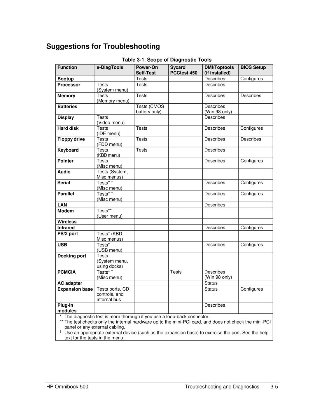 HP 500 manual Suggestions for Troubleshooting, Scope of Diagnostic Tools 