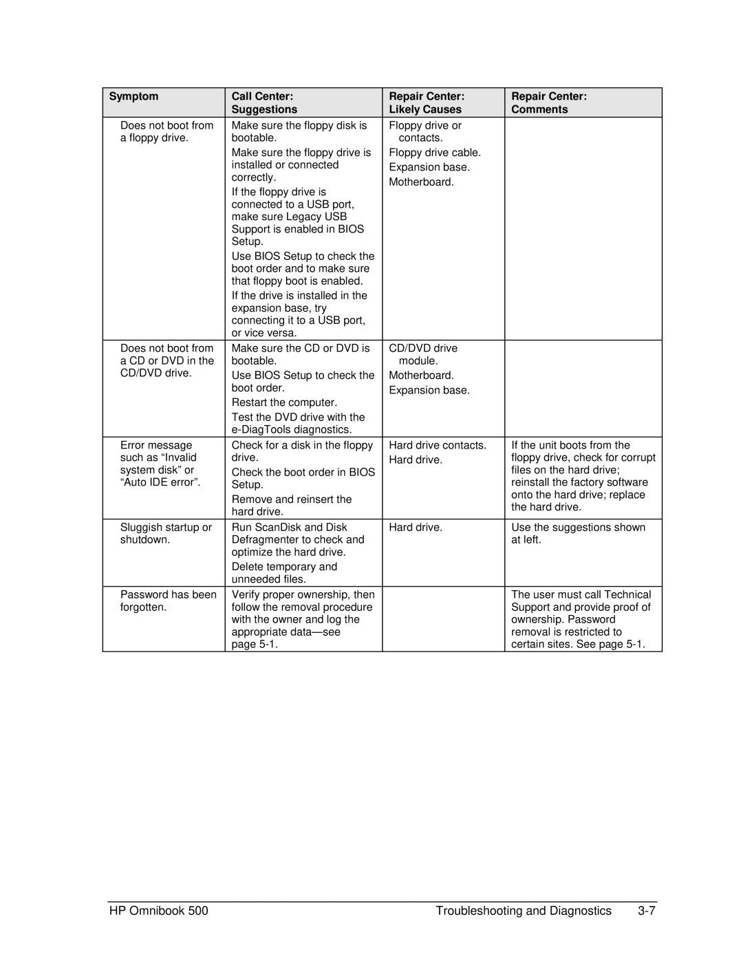 HP 500 manual HP Omnibook Troubleshooting and Diagnostics 