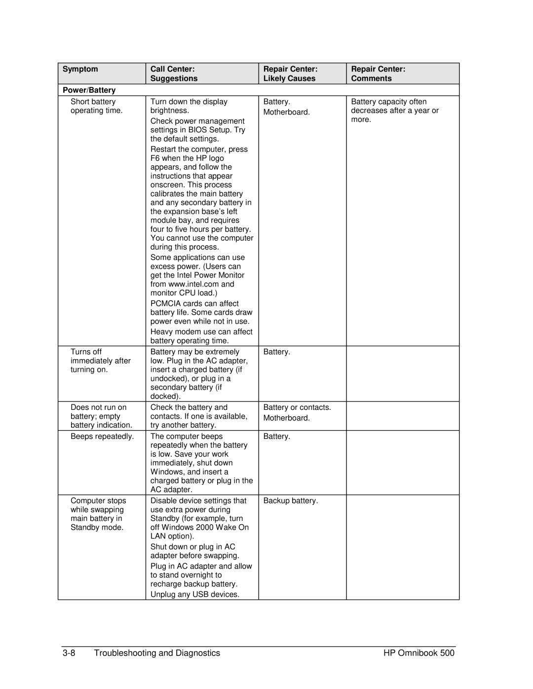 HP 500 manual Troubleshooting and Diagnostics HP Omnibook 