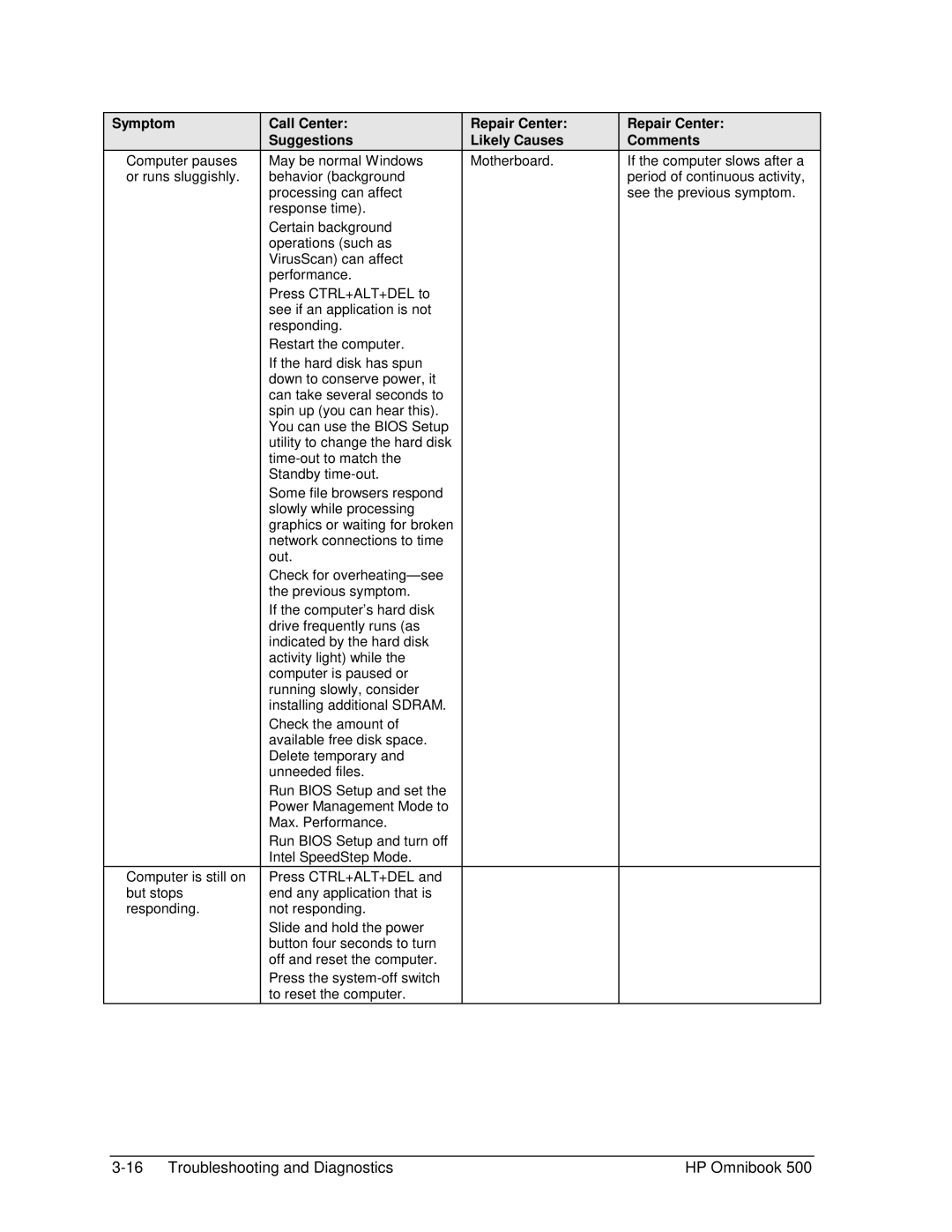 HP 500 manual Troubleshooting and Diagnostics HP Omnibook 