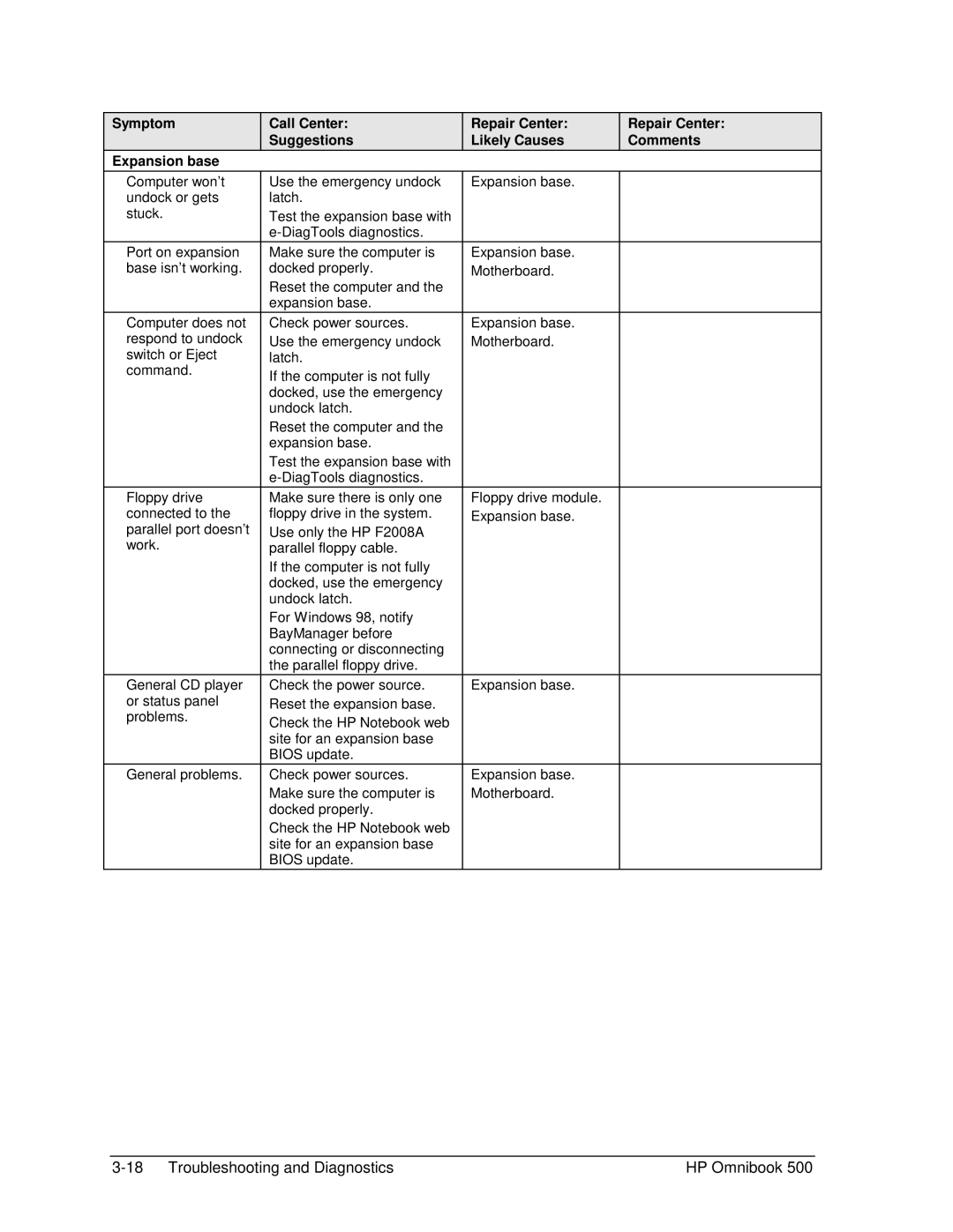 HP 500 manual Troubleshooting and Diagnostics HP Omnibook 