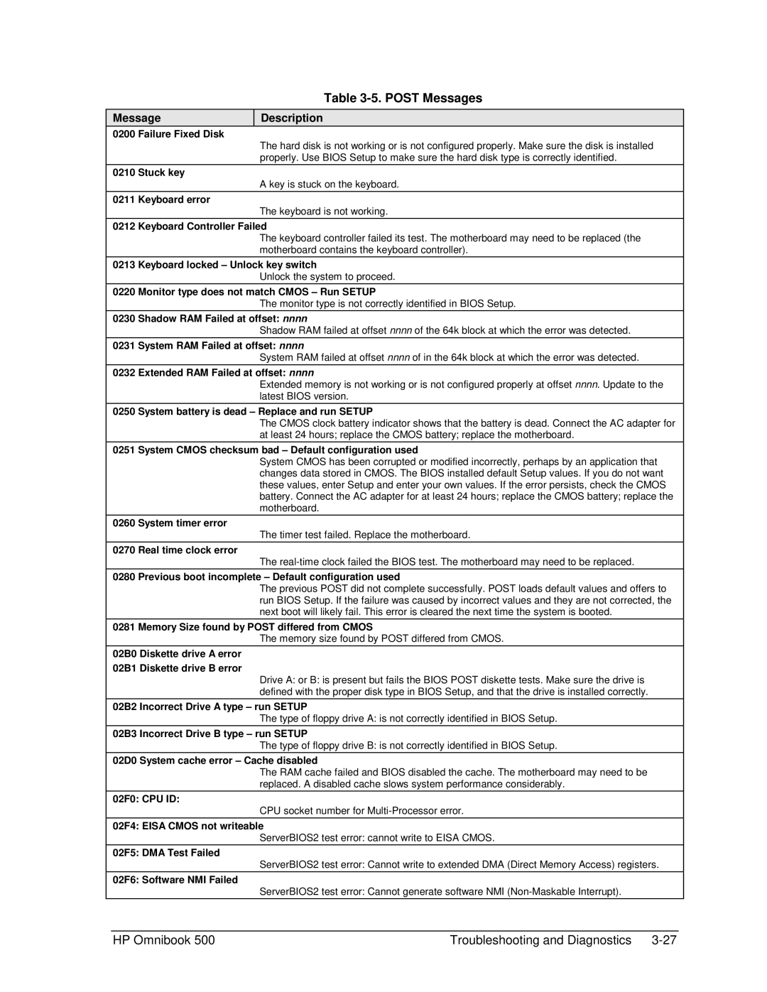 HP 500 manual Post Messages, Message Description 