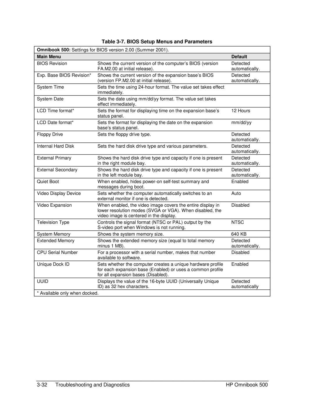 HP 500 manual Bios Setup Menus and Parameters, Main Menu Default 