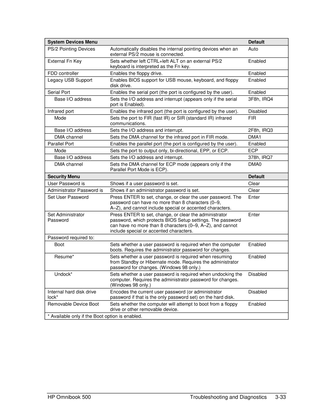 HP 500 manual System Devices Menu Default, Security Menu Default 