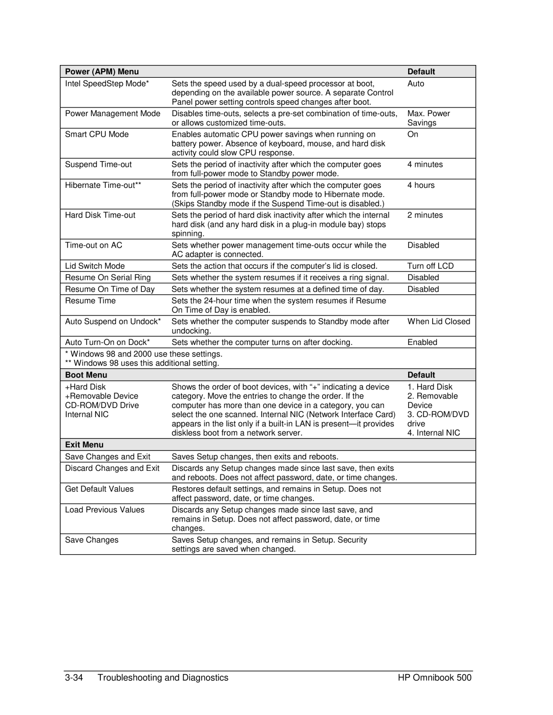 HP 500 manual Power APM Menu Default, Boot Menu Default, Exit Menu 