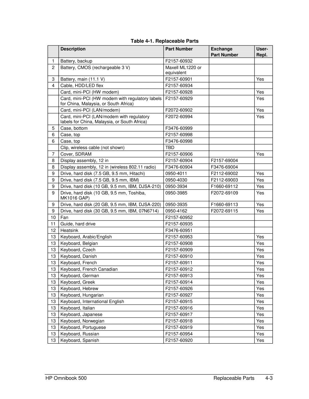 HP 500 manual Replaceable Parts, Description Part Number Exchange User Repl 