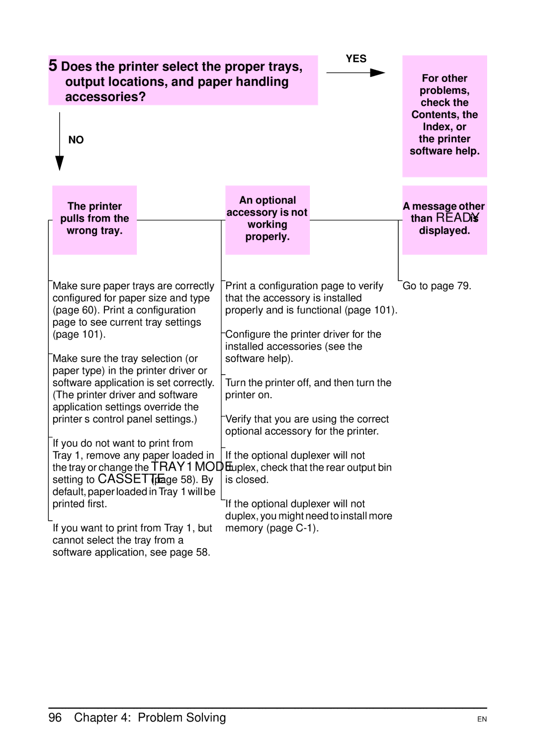 HP 5000 manual An optional accessory is not working properly 