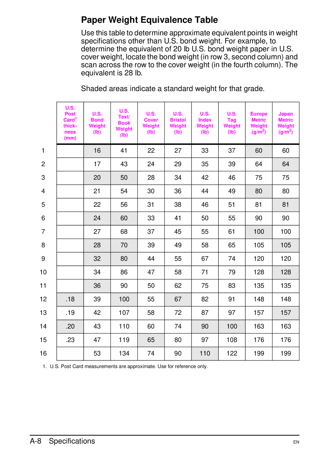 HP 5000 manual Paper Weight Equivalence Table 